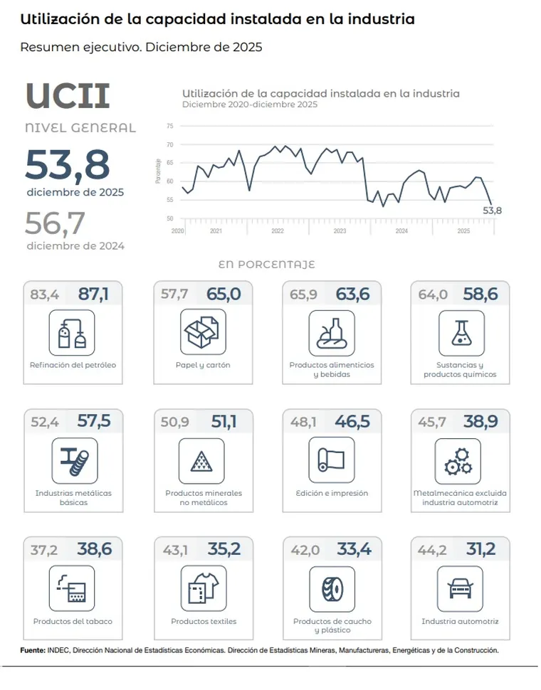 Capacidad instalada de la industria diciembre 2025