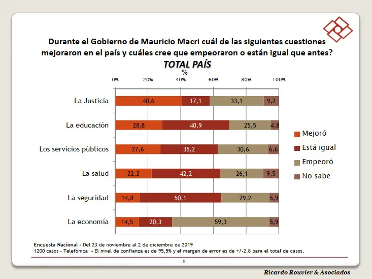 Encuesta Rouvier y Asociados: El final de la gestión Macri