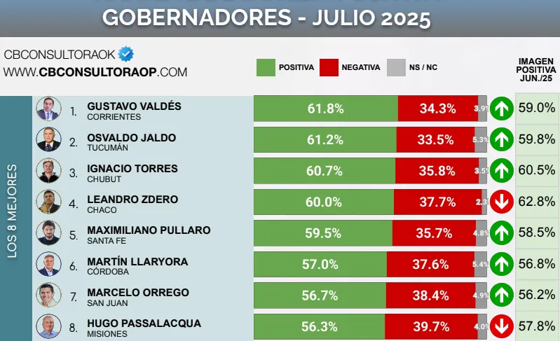 Gobernadores Julio 2025