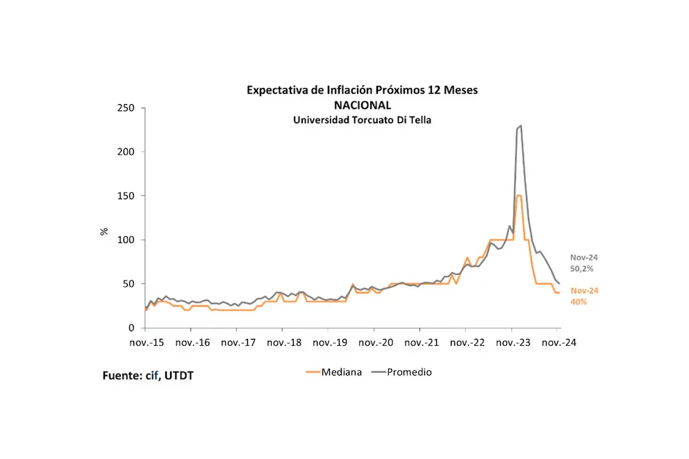 Expectativa inflación 2025