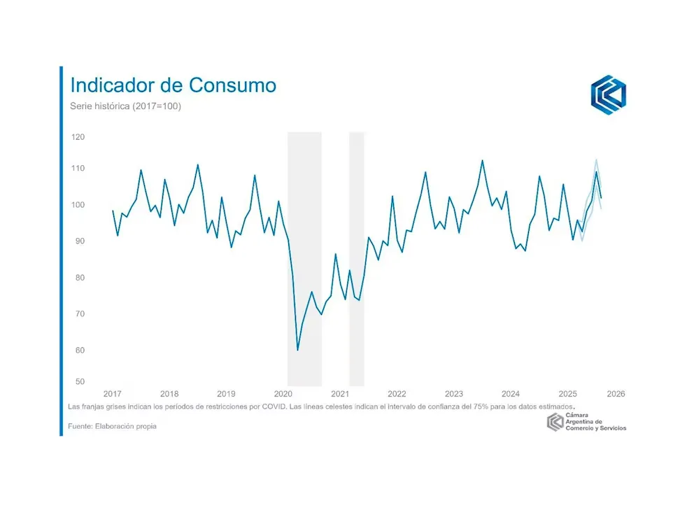 Indicador de Consumo
