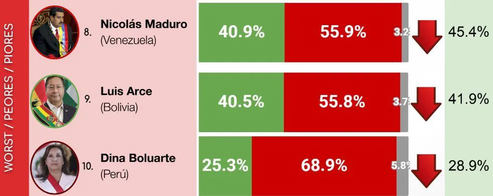 Los presidentes peor vistos