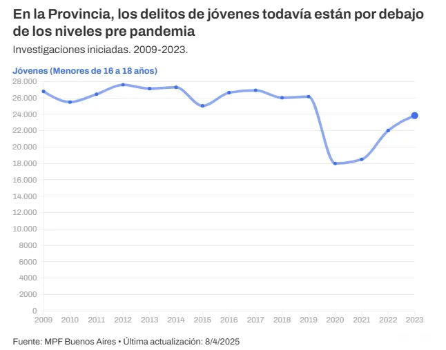 Delito de menores en PBA