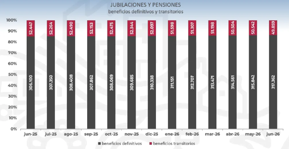 Datos del IPS correspondientes a junio de 2026.