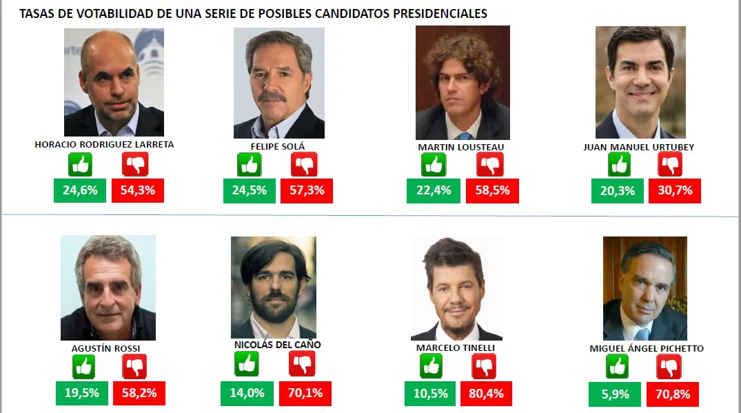 Encuesta: ¿Cuál es el 'techo' de voto de los principales dirigentes?