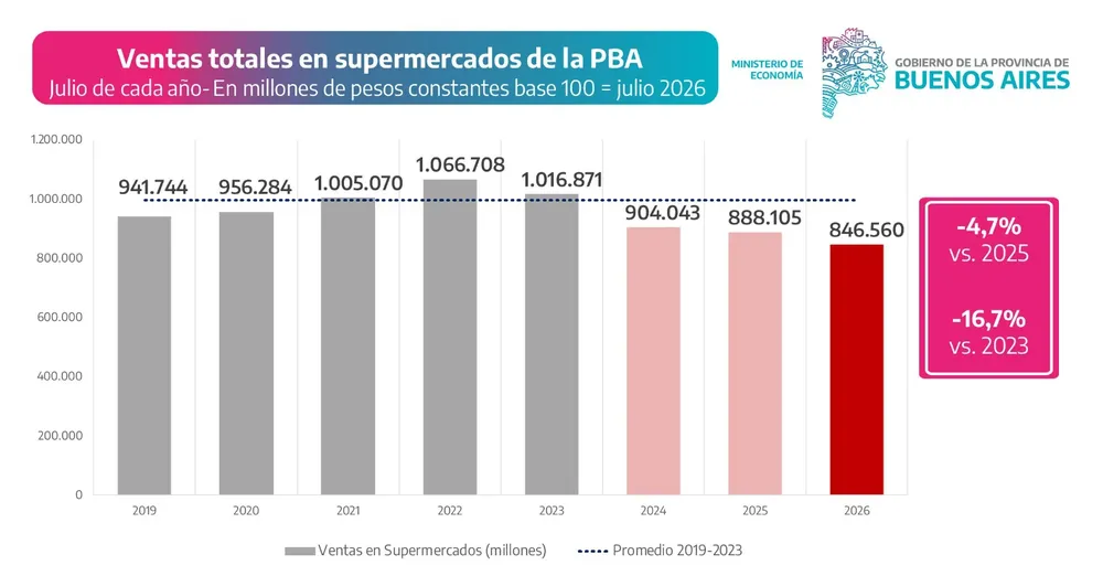 Consumo de las familias bonaerenses
