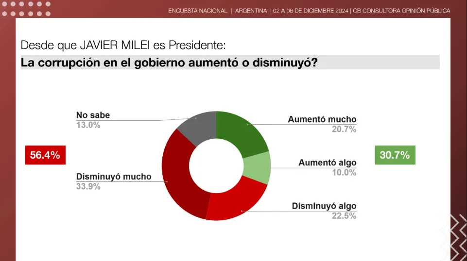CB Consultora Encuesta Argentina 5