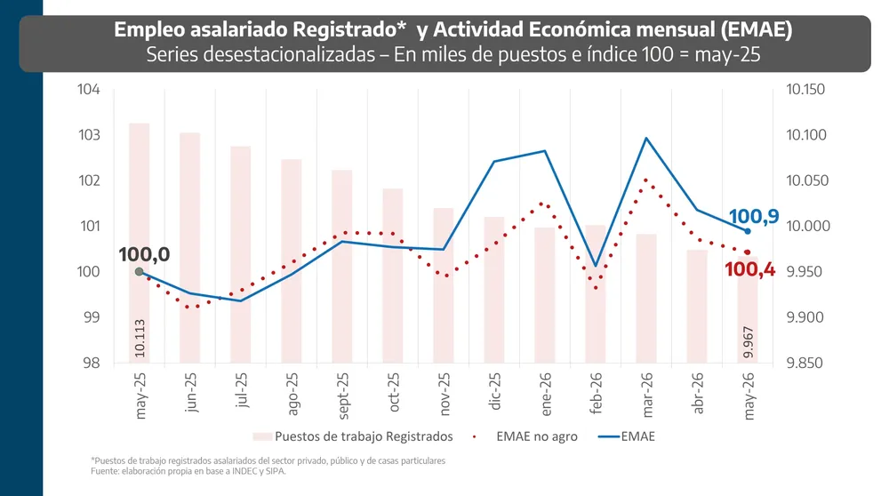 Empleo Asalariado Registrado Pablo López