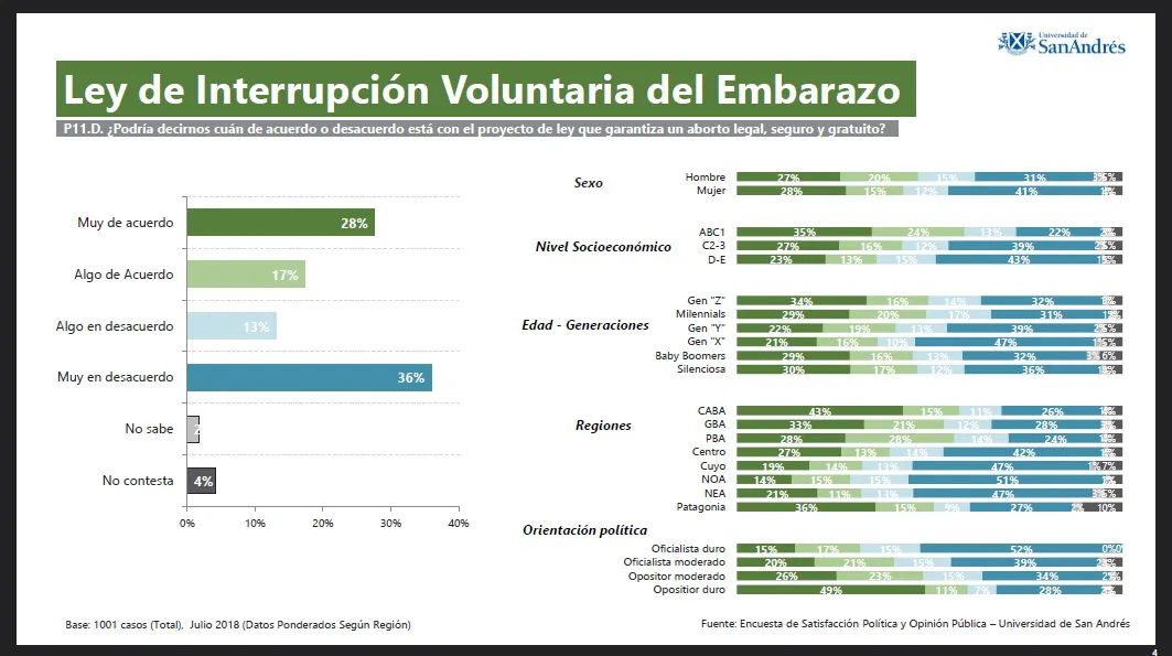 Encuesta: ¿Según los argentinos, aborto sí o aborto no?