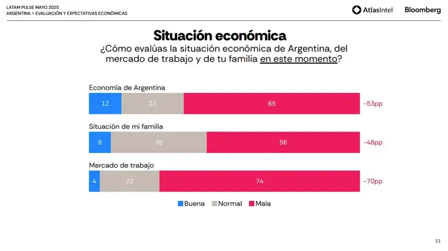 Situación Económica