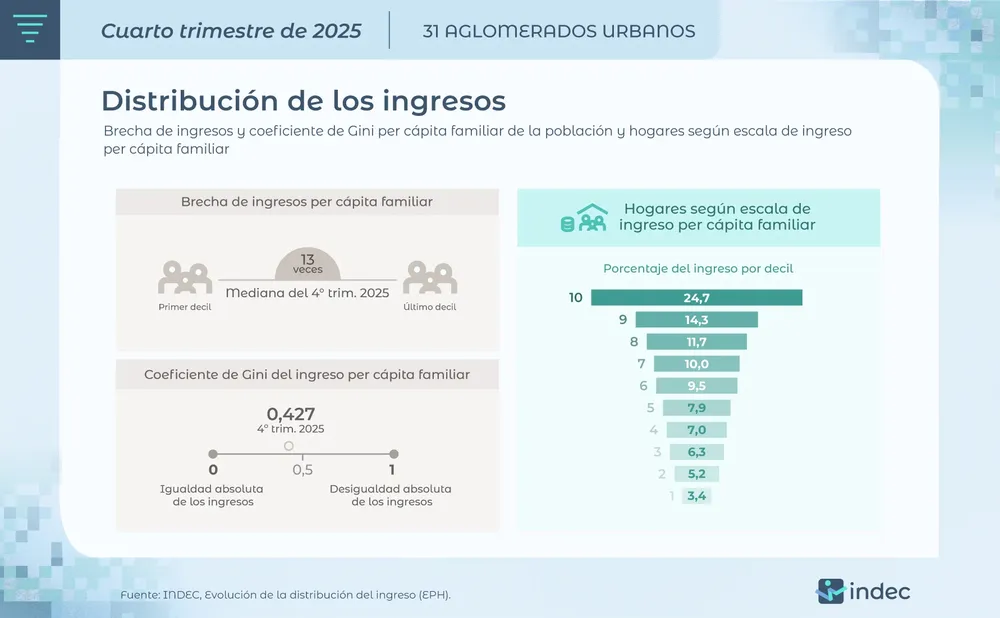 Desigualdad en Argentina Indec Abril