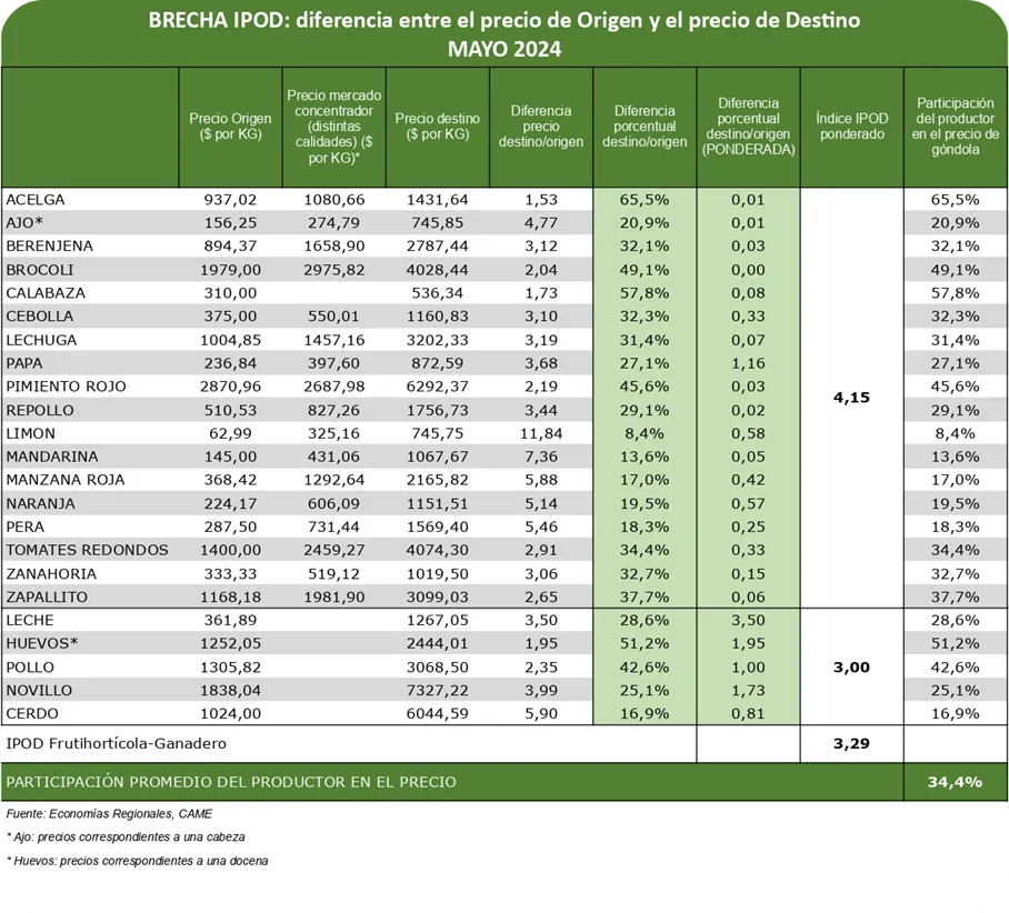 los precios de los agroalimentos se multiplicaron por 3,3 veces en mayo