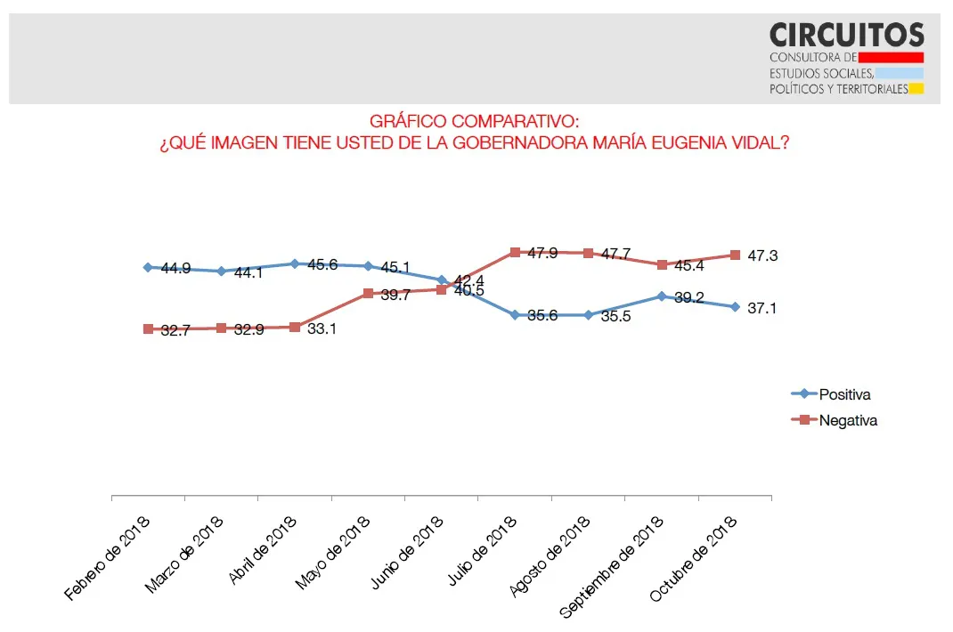 Encuesta Circuitos: Los bonaerenses evaluaron la imagen y gestión de Vidal
