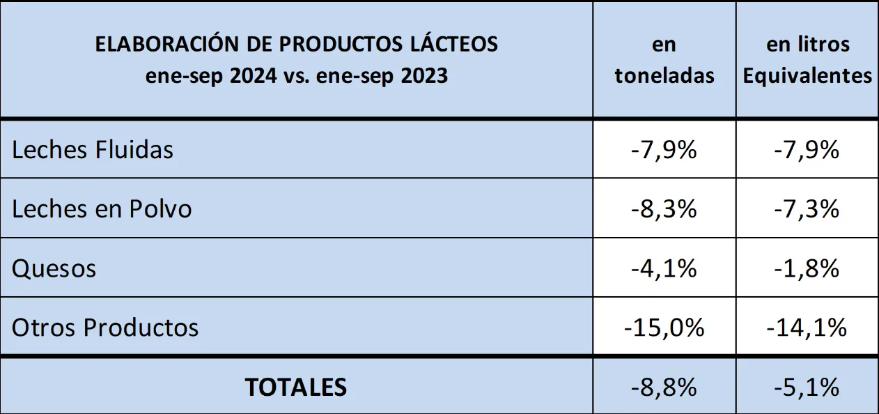 El sector lácteo en crisis: baja en elaboración y consumo