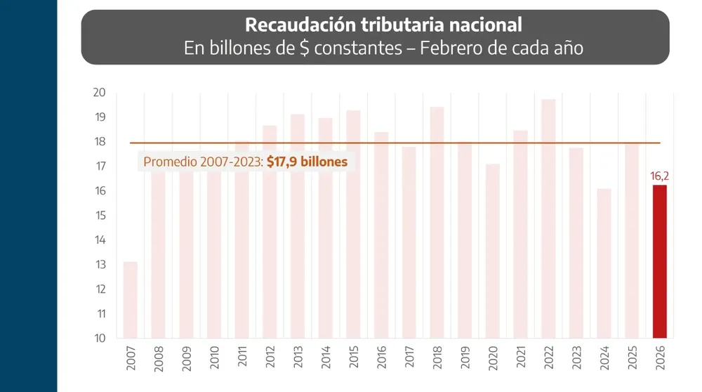 Recaudación tributaria nacional