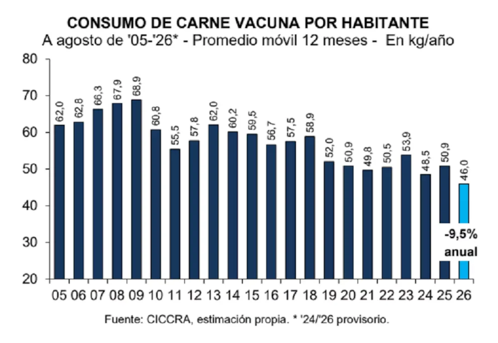 Consumo de carne vacuna por habitante