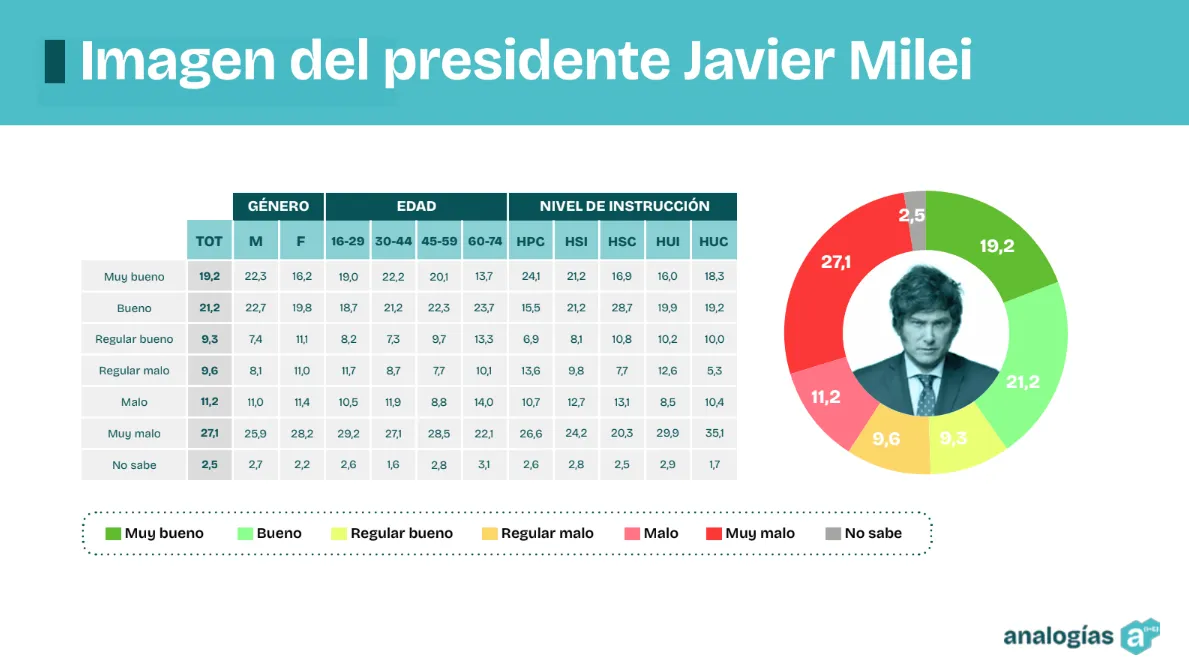 Imagen del presidente Milei