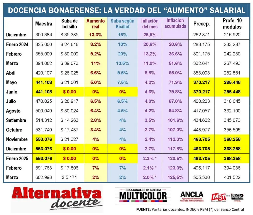 Salarios docentes en provincia de Buenos Aires (febrero 2025)