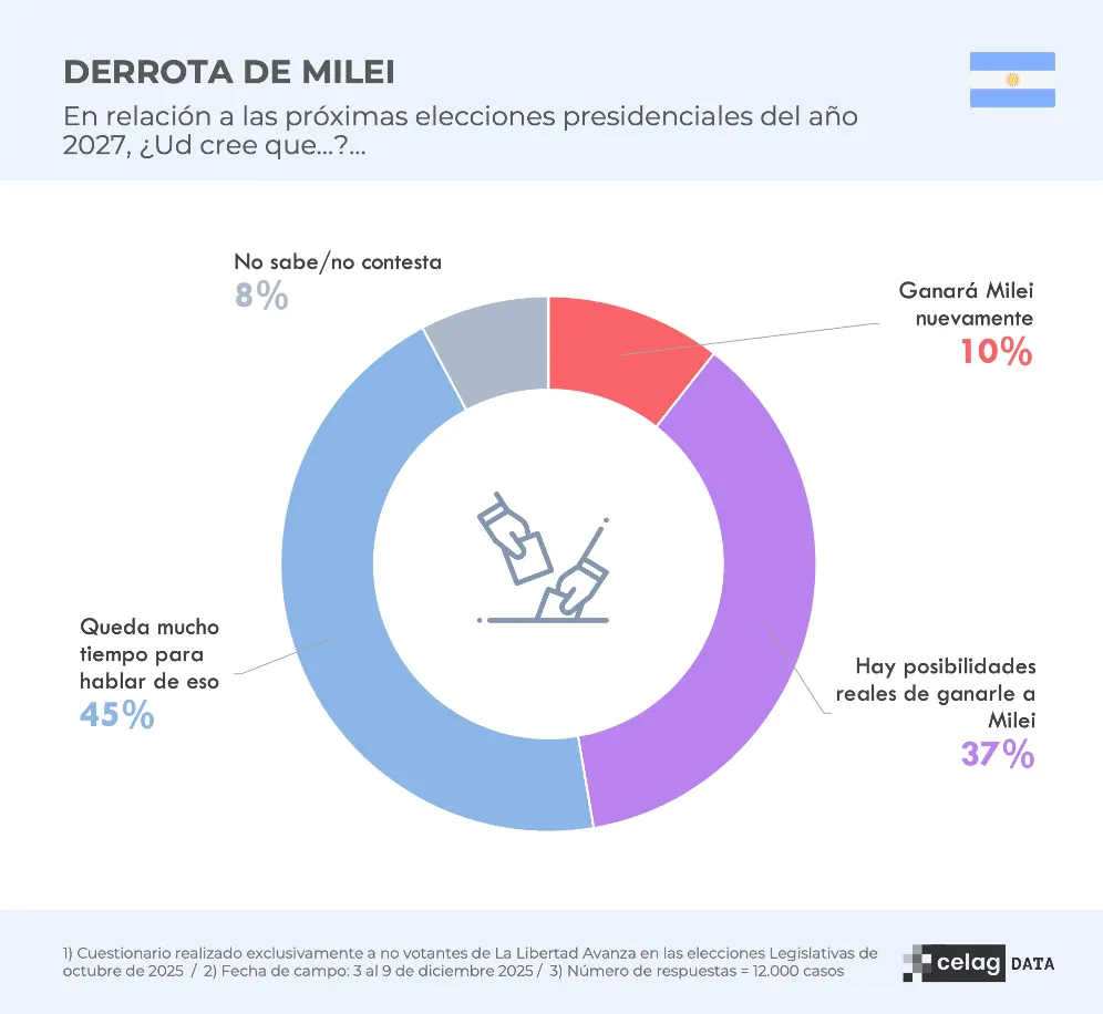 CELAG Derrota de Milei