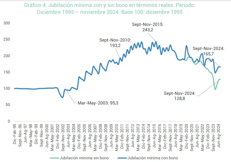Presupuesto 2025: el golpe final a los jubilados de Milei