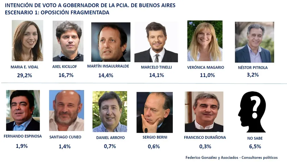 Encuesta Federico González y Asociados: Sorpresa en el Ejecutivo provincial por este estudio