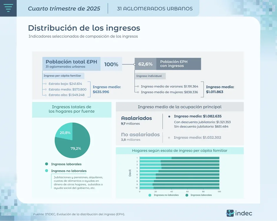 Distribución de los ingresos Indec Abril