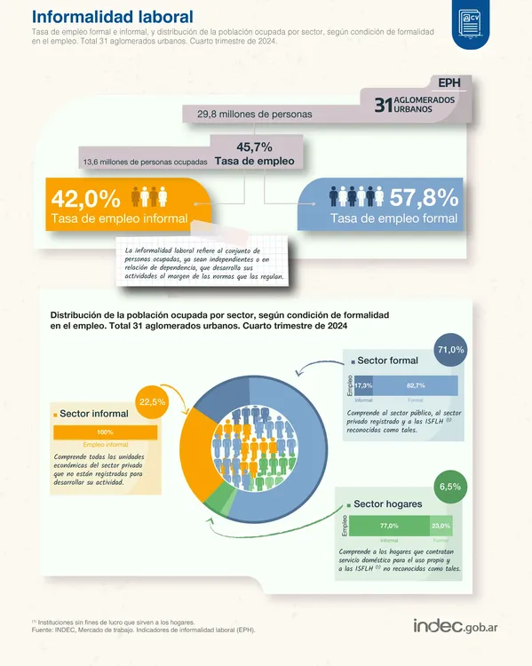 Informalidad Indec Marzo 2025