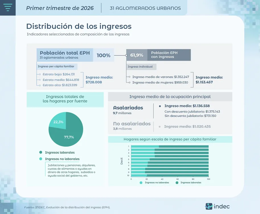 distribución de los ingresos