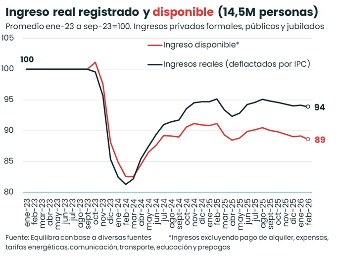 En febrero, el ingreso real registrado cayó 0,3% mensual y el disponible 0,6%