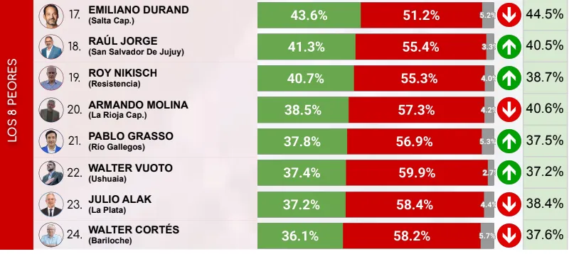 intendentes negativos