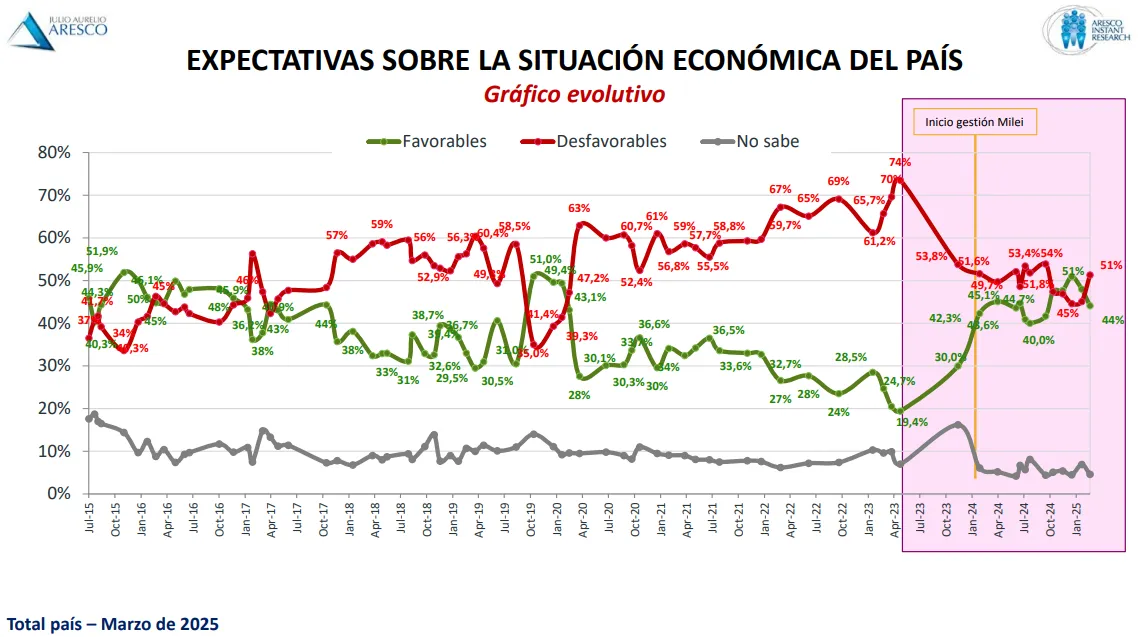 Aresco Marzo 2025 Expectativas Situación Económica