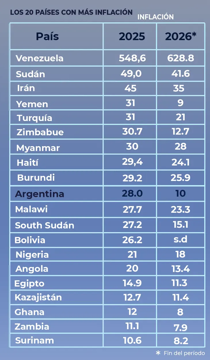Países con más inflación