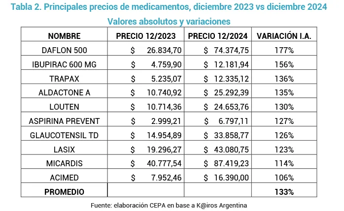 Precios de medicamentos CEPA 1