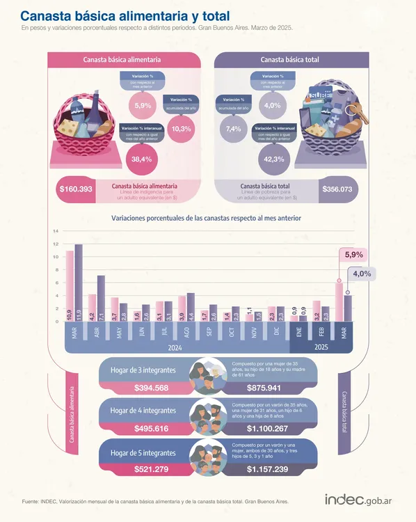 Canasta básica alimentaria Marzo