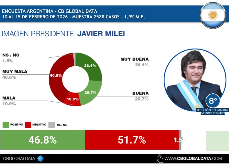 Ranking de presidentes de Latinoamérica Febrero CB Milei
