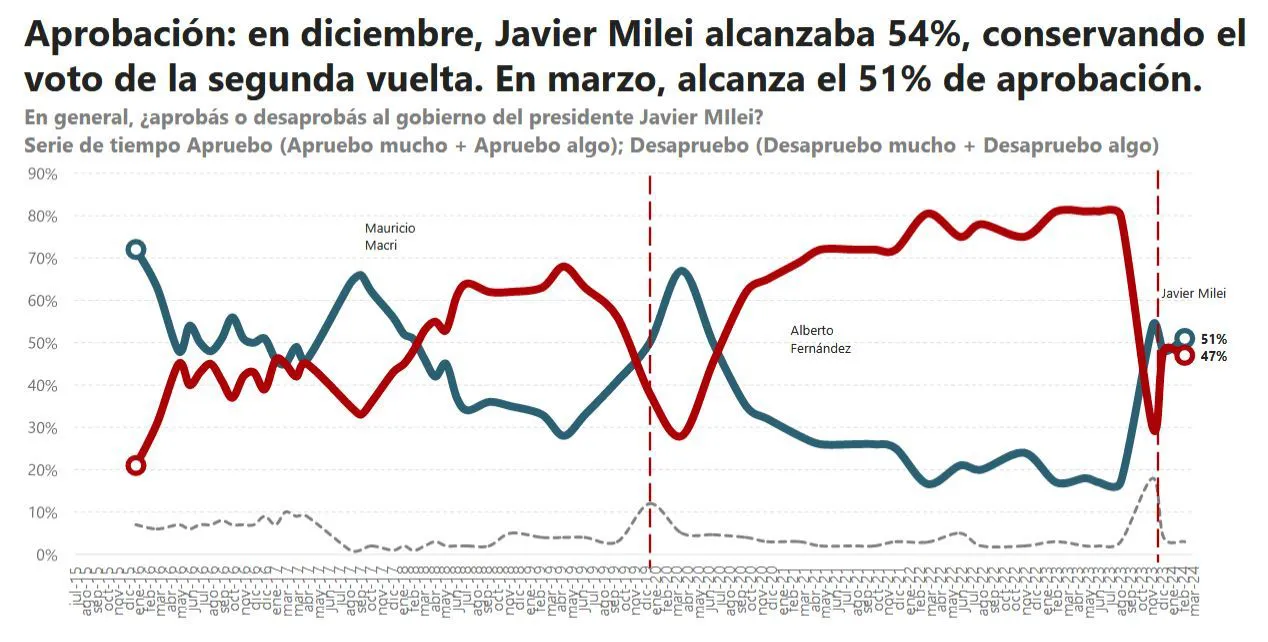Cae la aprobación de Milei