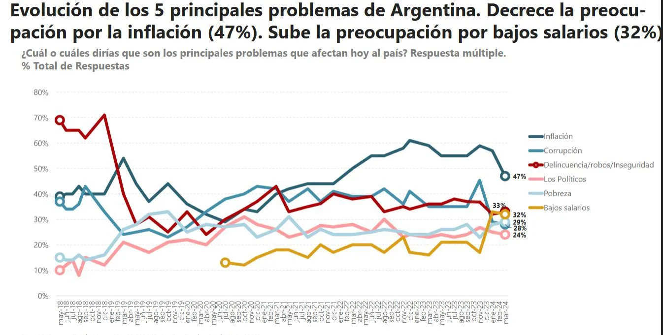 Bajos salarios preocupan más