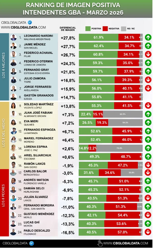 Ranking intendentes GBA Marzo 2026