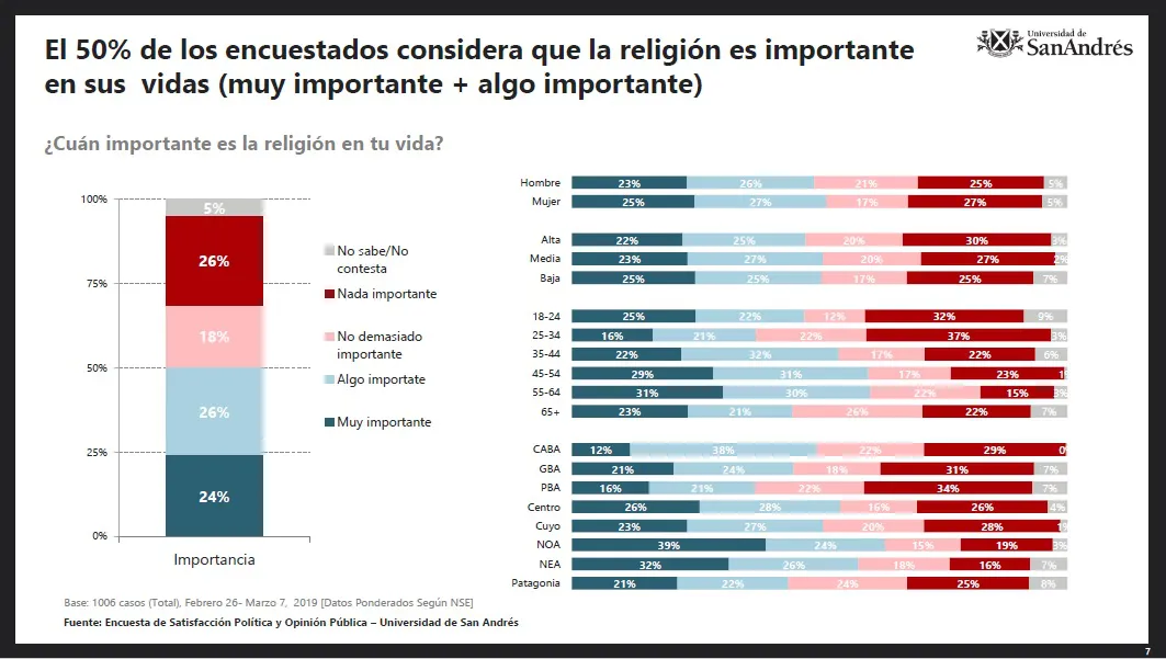 Encuesta UdeSA: ¿Qué rol juega la religión en la vida de los argentinos?