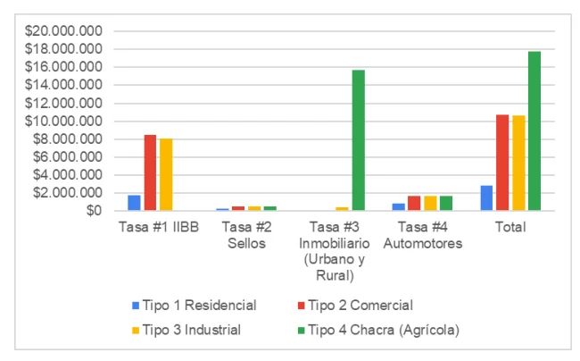 Carga fiscal anual por tributo y carga fiscal total sobre los ingresos anuales de los distintos tipos ideales en PBA.