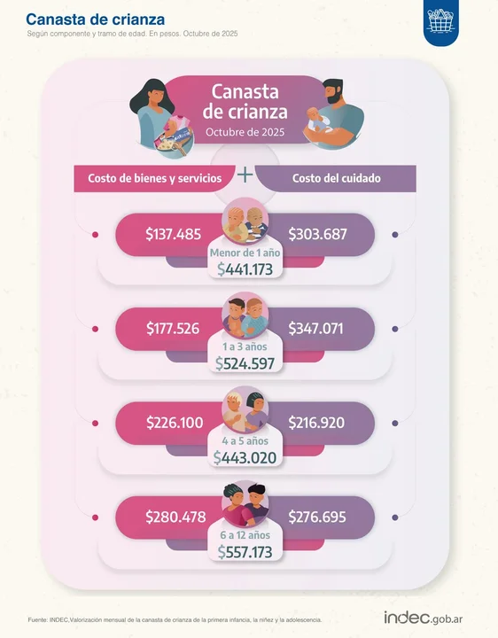Canasta crianza, octubre 2025