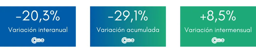 Las ventas minoristas pyme cayeron 7,3% anual en mayo