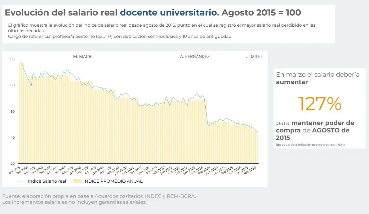 Evolución del salario real docente universitario