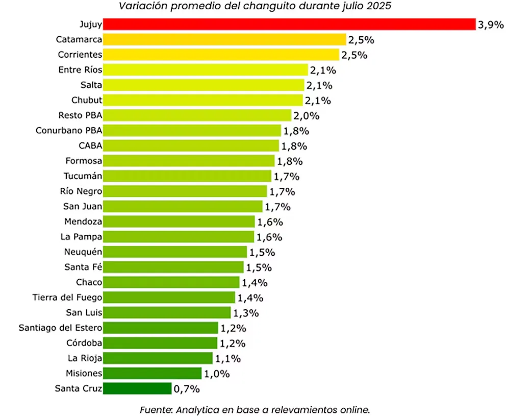 Variación promedio del changuito Julio 2025