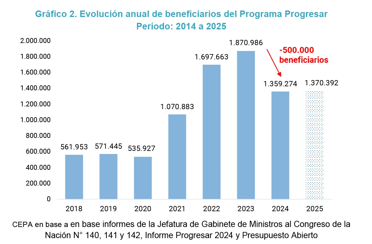 Becas Progresar: menos jóvenes, menos plata, más ajuste