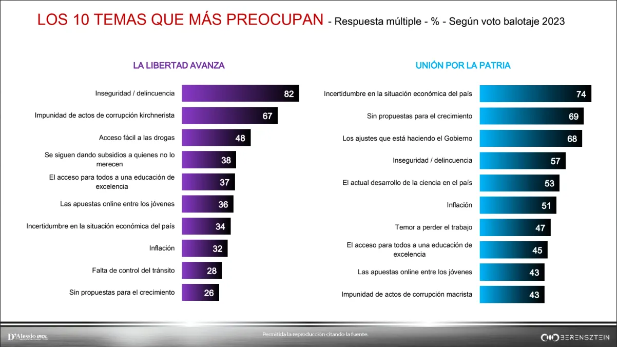 los 10 temas que más preocupa