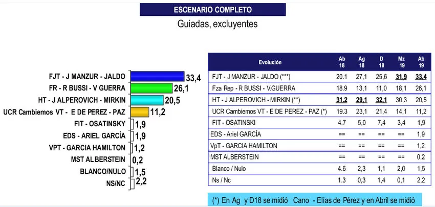 Encuesta Haime en Tucumán: ¿Cómo está la imagen de Macri de cara a un nuevo desafío electoral?