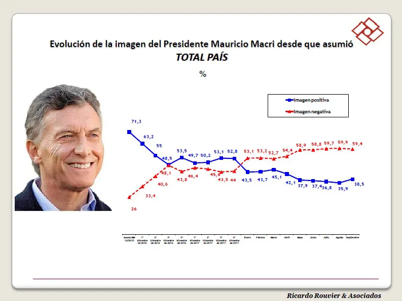 Encuesta: ¿Cómo está la imagen de Mauricio Macri?