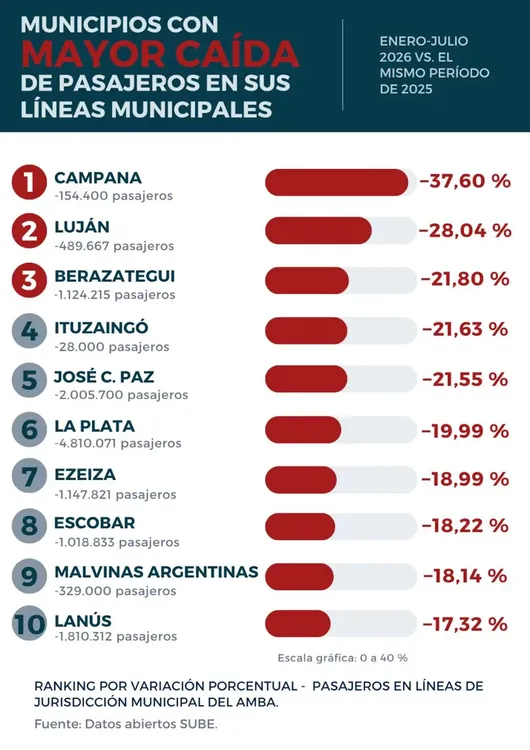 Tarifas en municipios bonaerenses.