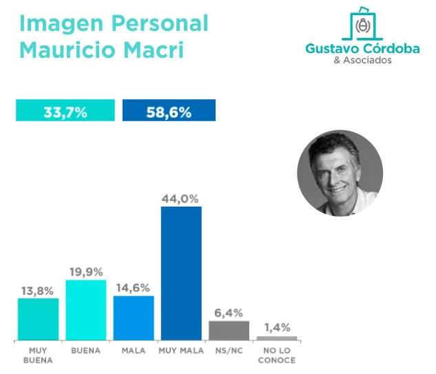 Encuesta G. Córdoba: ¿Cómo está la imagen de Macri hoy?